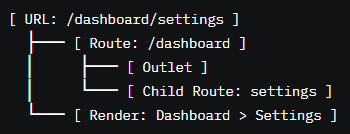 Nested Routes