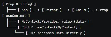 Prop Drilling vs. useContext