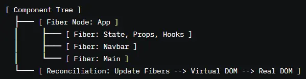 React’s Fiber Architecture