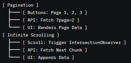 Pagination vs. Infinite Scrolling